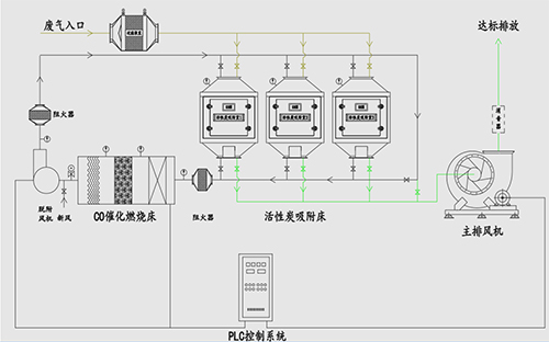 <b>催化燃燒</b>工藝流程圖