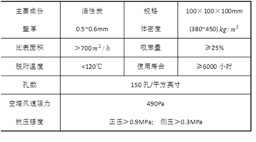 <b>催化燃燒</b>參數