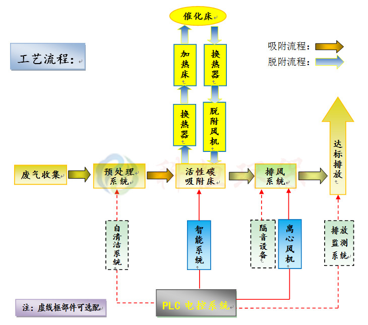 <b>催化燃燒設備</b>脫附過程